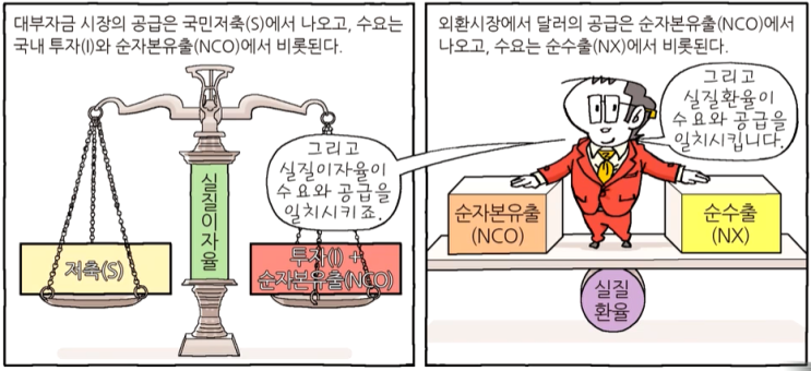  [경제공부][맨큐의 경제학] 화폐와 환율의 작동원리 - 개방경제의 거시경제이론(2) - 개방경제의 균형