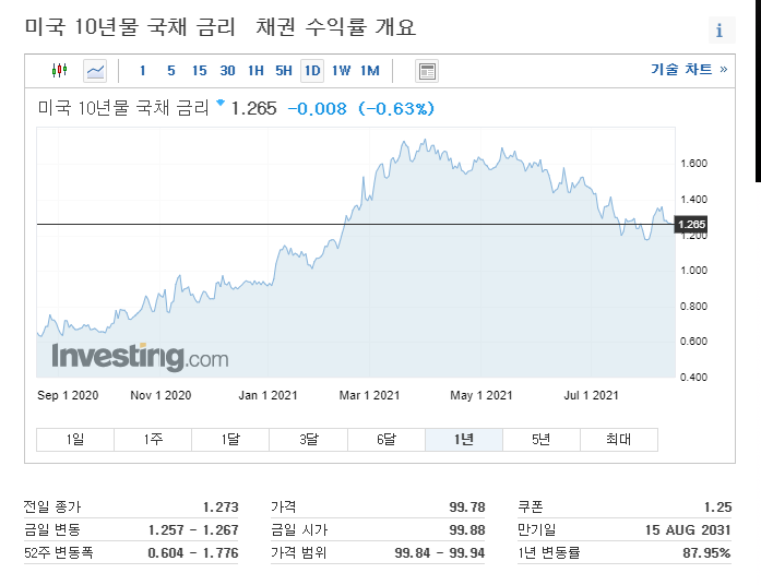 테이퍼링 실시되면 코스피와 증시 주가 영향은? 미국 국채 10년물 금리 (+골디락스 경제 뜻)