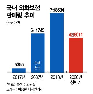 퇴출이냐 유지냐···기로에 선 달러보험 퇴출이냐 유지냐···기로에 선 달러보험