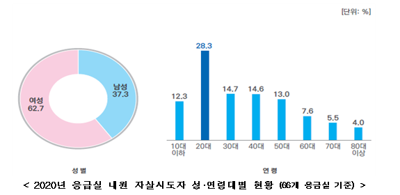  2020년 응급실 기반 자살시도자 사후관리사업 결과