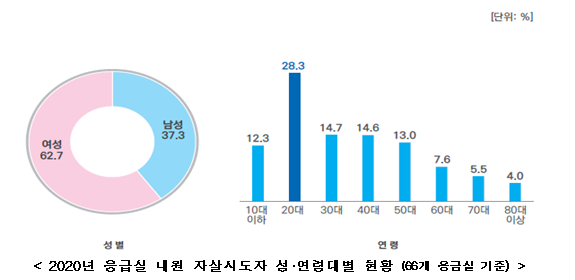 2020년 응급실 기반 자살시도자 사후관리사업 결과