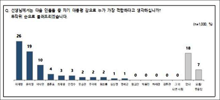 4개 여론조사기관의 8월 3주 차 차기 대통령 후보 지지율 여론조사 이재명 26%, 윤석열 19%, 이재명 10%
