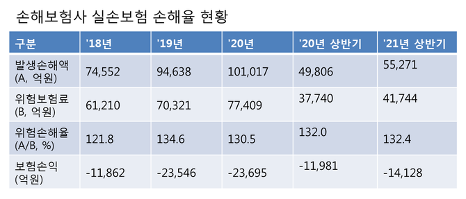 실손보험료 4천억 더 걷고도 상반기 1.4조 손실…"비급여 통제불능" 실손보험료 4천억 더 걷고도 상반기 1.4조 손실…"비급여 통제불능"