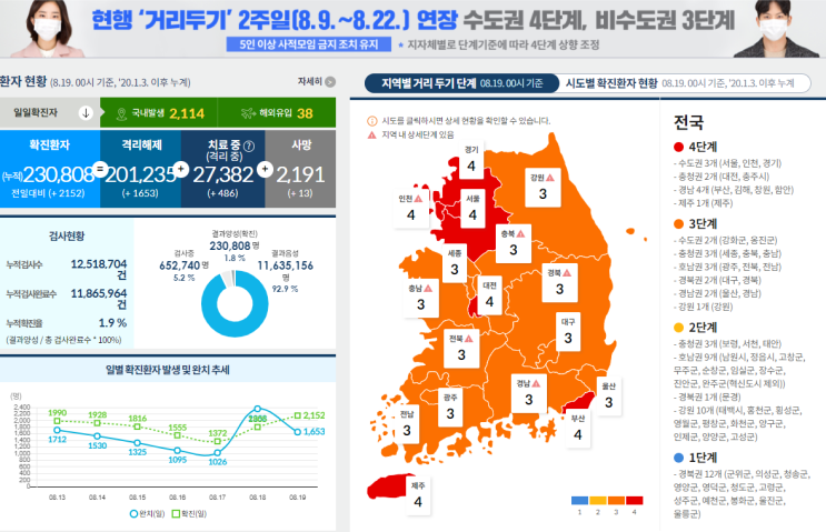 [공지] 코로나 거리 두기 단계(0819)/강원도 거리 두기/부산 거리 두기 추가 상승/수도권 거리 두기/여수 거리 두기 상승