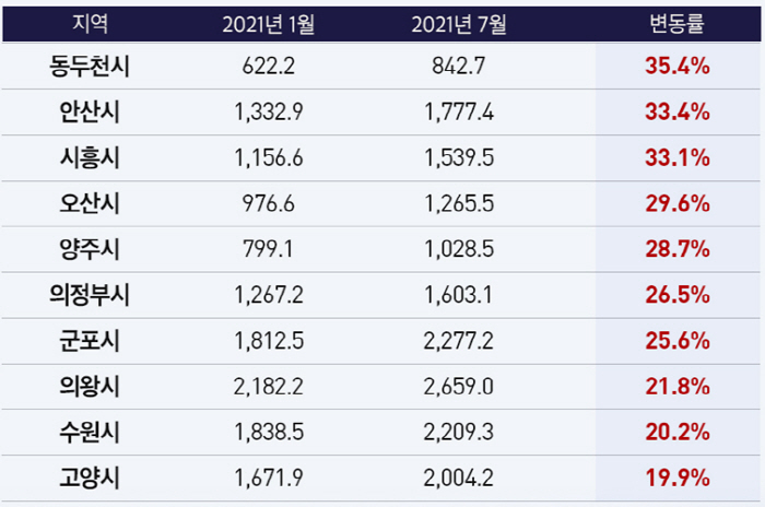  GTX發 안산 시흥도 제쳤다…'1.9억→3억2천' 아파트 상승률 1위 '동두천'