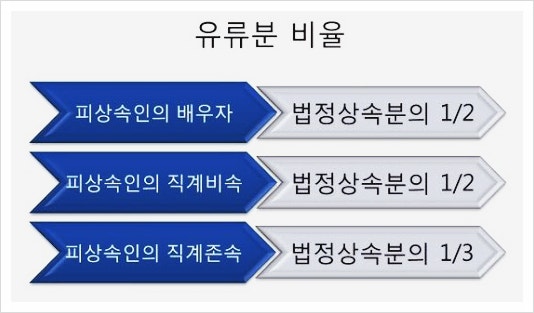 부동산상속포기각서, 생전에 작성된