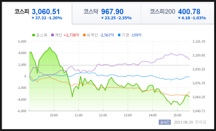  금일 한국의 코스피 코스닥의 시황