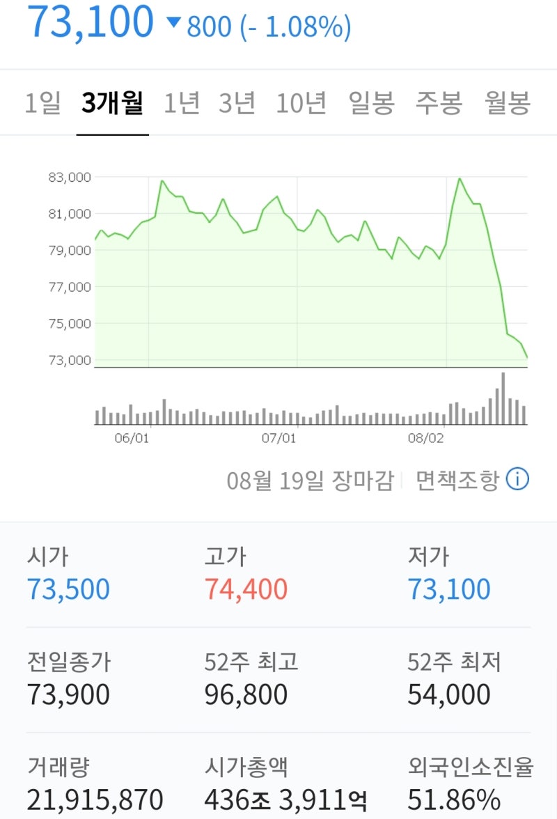 삼성전자 코스피 시총 비중은? feat. 떨어지는 주가반등의 여지는... 배당 재투자 : 네이버 블로그