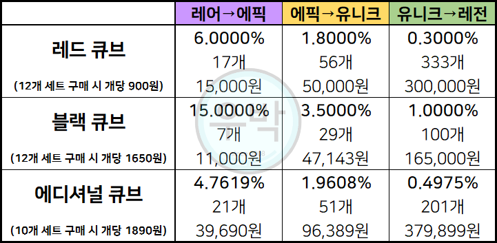 메이플스토리 큐브 승급 확률 알아보기, 미라클 타임 포함! : 네이버 블로그 메이플스토리 큐브 승급 확률 알아보기, 미라클 타임 포함! : 네이버 블로그