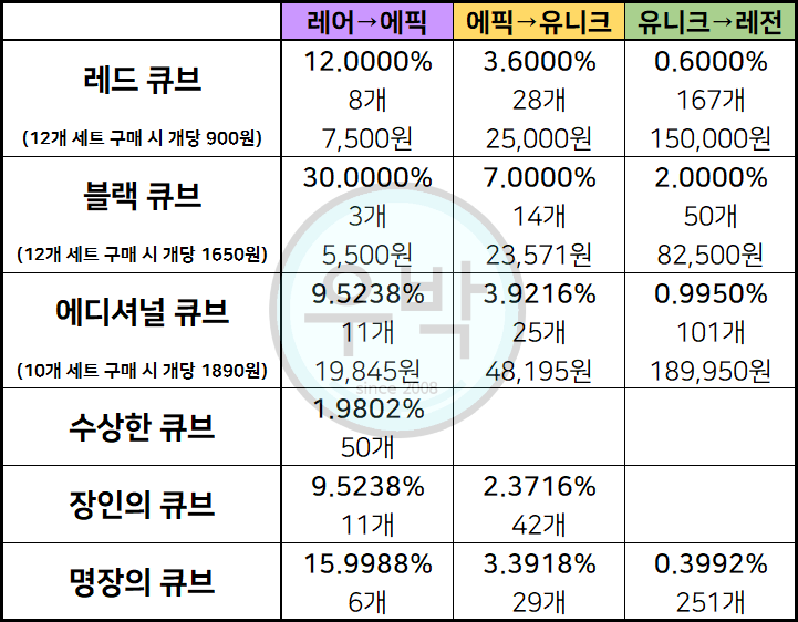 메이플스토리 큐브 승급 확률 알아보기, 미라클 타임 포함! : 네이버 블로그 메이플스토리 큐브 승급 확률 알아보기, 미라클 타임 포함! : 네이버 블로그