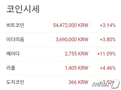  월가 투자은행 잇달아 '비트코인 펀드' 출시, 5% 급등
