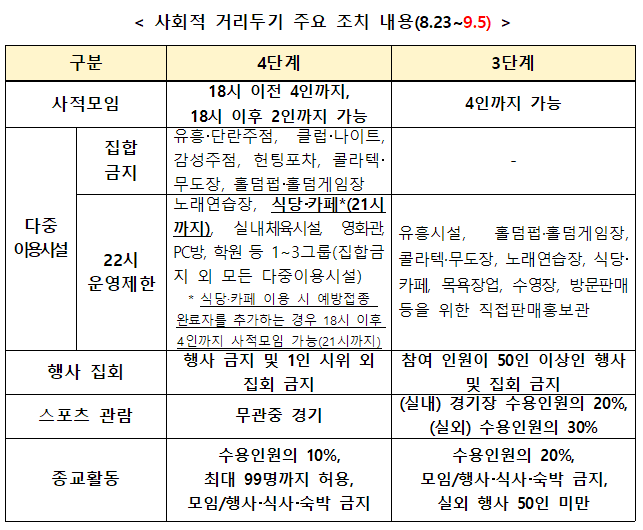  (8.23~9.5) 수도권 4단계, 비수도권 3단계 유지