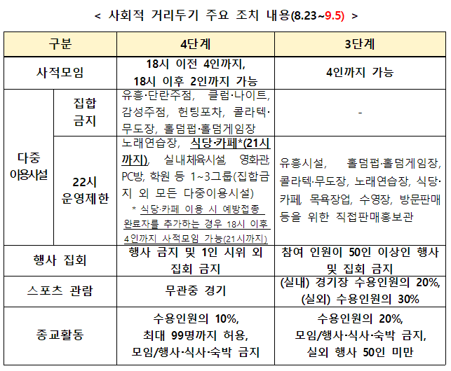 (8.23~9.5) 수도권 4단계, 비수도권 3단계 유지