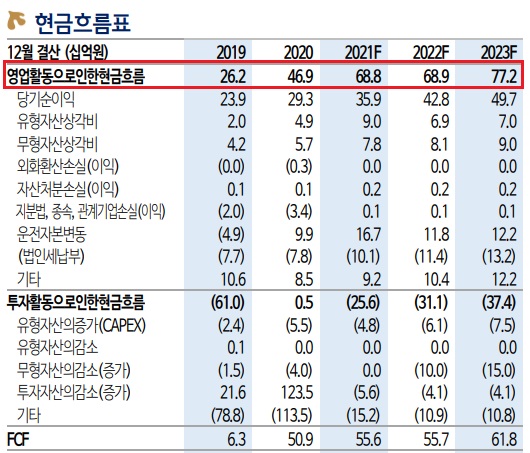 민앤지 - 탁월한 현금흐름을 보라. 민앤지 - 탁월한 현금흐름을 보라.