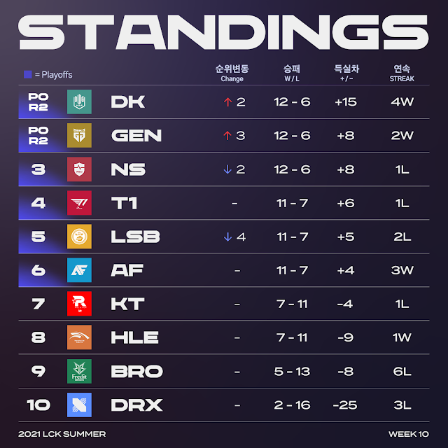 드디어 올라간 2021 LCK 서머 시즌 플레이오프의 막