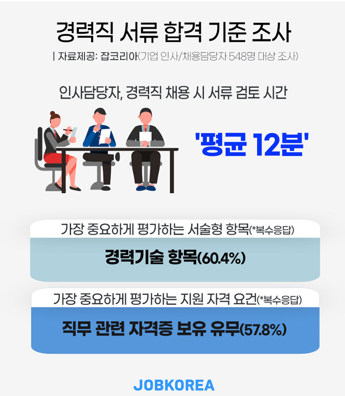 경력직 채용 시 서류 합격 기준
