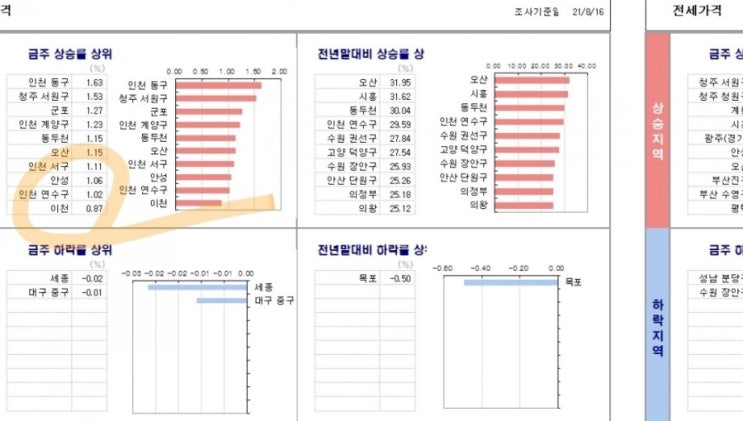  결국 데이터도 후행지수 아닌가 (feat. 경기도 이천 신고가 및 상승지표)