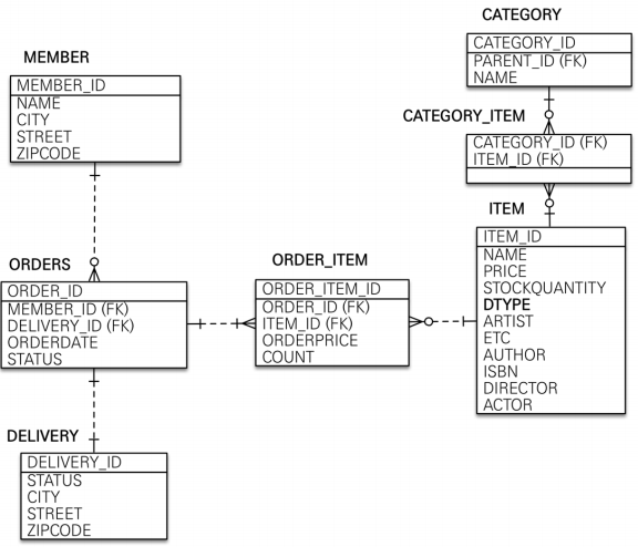 [Inflearn] 스프링 부트와 JPA 활용1 - 도메인 분석 설계 [요구사항분석 / 도메인모델과 테이블 설계]