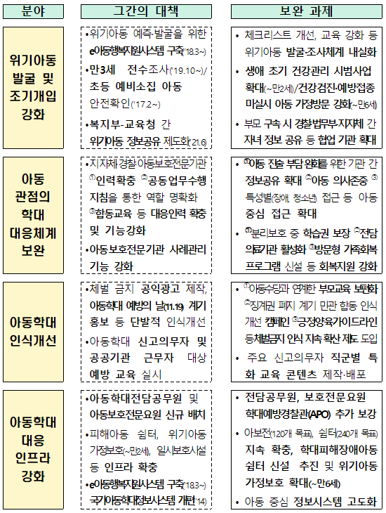 아동학대 대응체계 보완방안 : 필수 예방접종 미접종 아동 직접 확인 강화 등