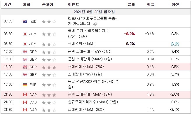 [21.08.20. 경제지표] 영국 소매판매 / 독일 생산자물가지수 / 캐나다 근원 소매판매 / FOMC 멤버 카플란(Kaplan) 연설