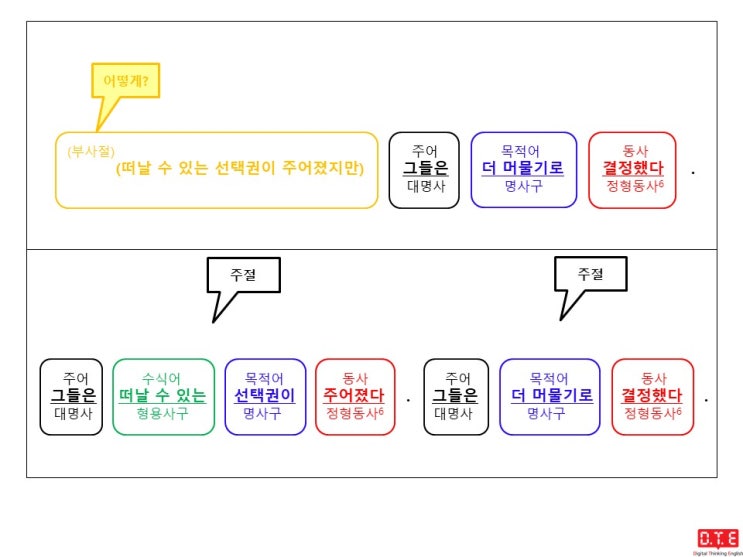 [동탄영어 DTE] 영작연습(178) - 과거분사로 분사구문 만들기(9) : 양보(3)