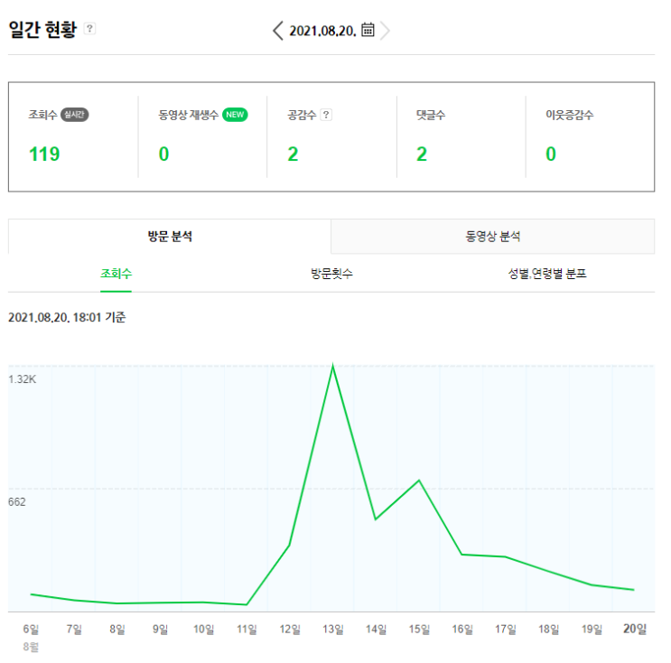  네이버 블로그 성장 기록 - 일평균 100부터 1000까지 2
