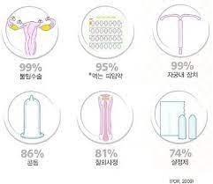  응급피임약 피임률효과 부작용주의사항 성공실패율 영구불임 정관수술 나팔관수술 성교육피임종류