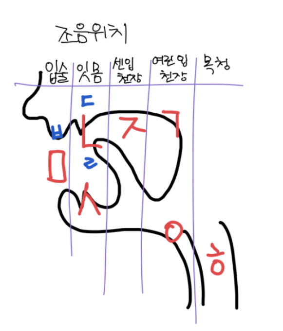[수업] 언어와 매체 - 음운의 개념, 자음, 모음, 음운 체계 학습지 : 네이버 블로그