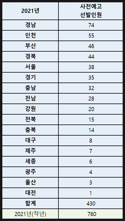 2022년 유아임용시험 사전예고 선발인원(TO) 2022년 유아임용시험 사전예고 선발인원(TO)