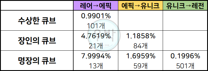 메이플스토리 큐브 승급 확률 알아보기, 미라클 타임 포함! : 네이버 블로그 메이플스토리 큐브 승급 확률 알아보기, 미라클 타임 포함! : 네이버 블로그