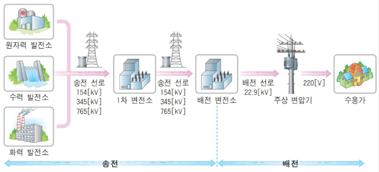 배전계통의 전기공급방식 - 배전계통의 구성