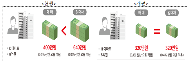  10월부터 부동산 중개 수수료 인하  -10억 매매시 중개수수료 900만→500만원으로 중개보수 인하 및 손해배상책임 보장금액 확대