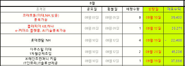  34주차 주간 수익 정리