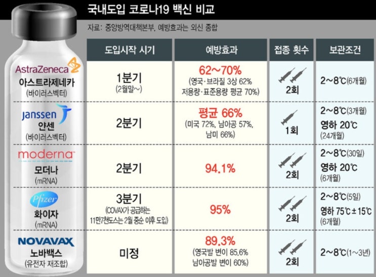  코로나백신 3가지 부작용 예방효과 비교(아스트라제네카, 화이자, 모더나)