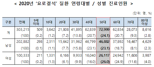  요로결석 건강보험 진료현황 : 50대, 8월에 가장 많고 연평균 2.2% 증가