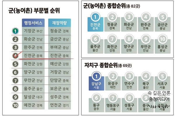 [충청미디어] 진천군, 2021 전국 지방자치단체 평가 군 단위 종합1위