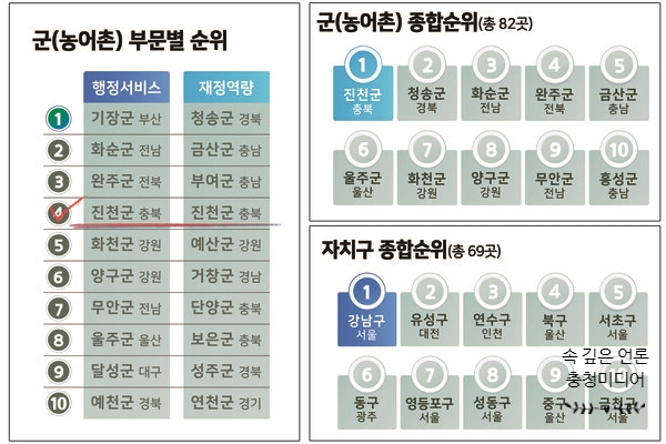  [충청미디어] 진천군, 2021 전국 지방자치단체 평가 군 단위 종합1위