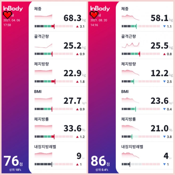 [여자 체지방률 평균은?] 운동 4개월차 인바디기록 ( 순수 체지방량 10kg이상 감량,  골격근량 증가, 여자 체지방률 21% )