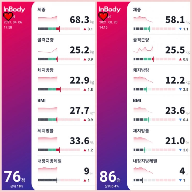 [여자 체지방률 평균은?] 운동 4개월차 인바디기록 ( 순수 체지방량 10kg이상 감량,  골격근량 증가, 여자 체지방률 21% )