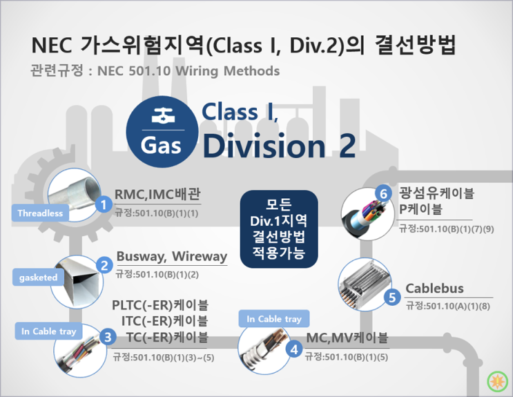  NEC 위험지역의 배선작업은 어떻게 하나? (2) Class I, Div.2