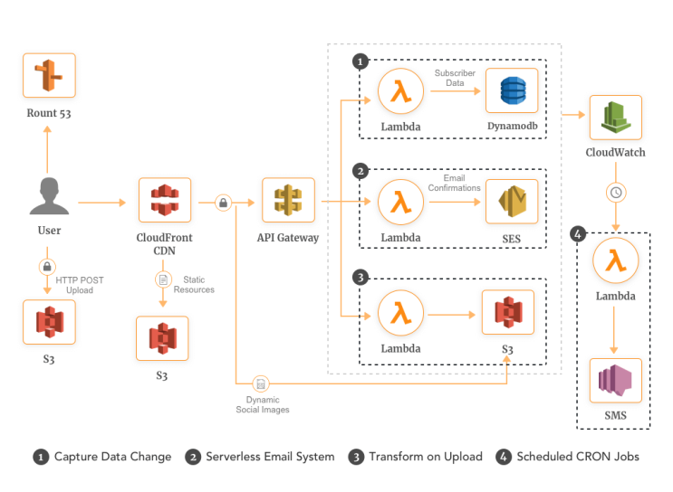  AWS Lambda 람다 | 클라우드