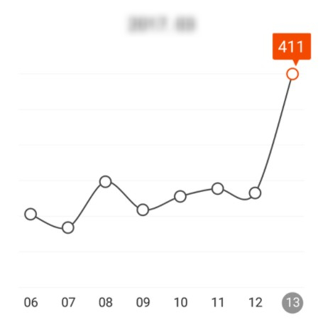  네이버 블로그 노출 수준 초보블로거는 알아두시길