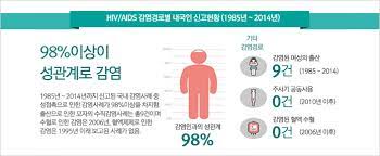  에이즈 성병전염원인 감염증상 예방면역력치료 성접촉키스 혈액수혈장기이식 후천성면역결핍증바이러스