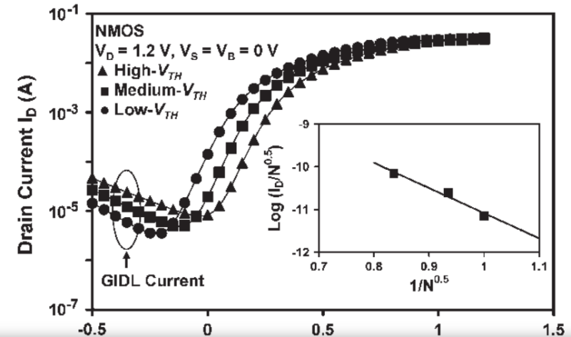 [반도체물리학] Gate Induced Drain Leakage (GIDL) : 네이버 블로그