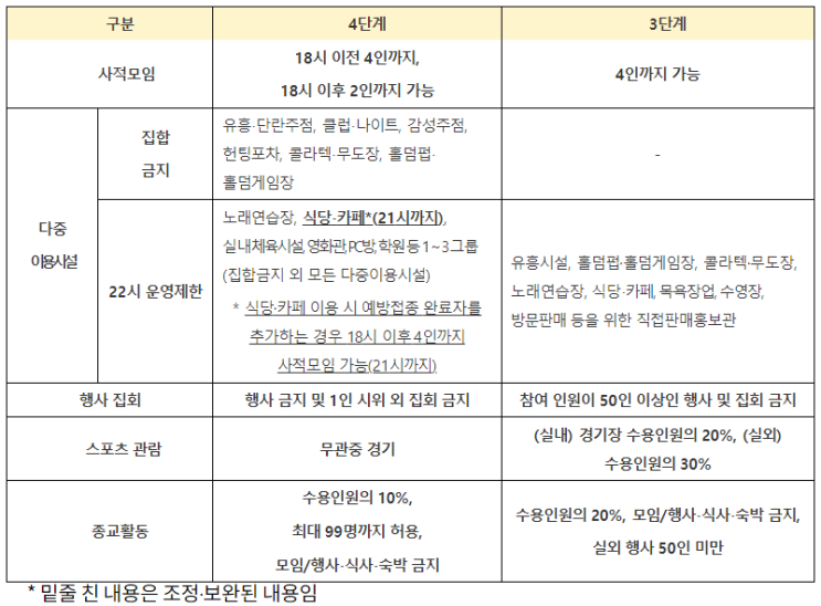  코로나 사회적 거리두기 수도권 4단계 연장 :: 식당·카페 밤 9시 영업시간 제한, 백신 접종자 사적 모임 허용