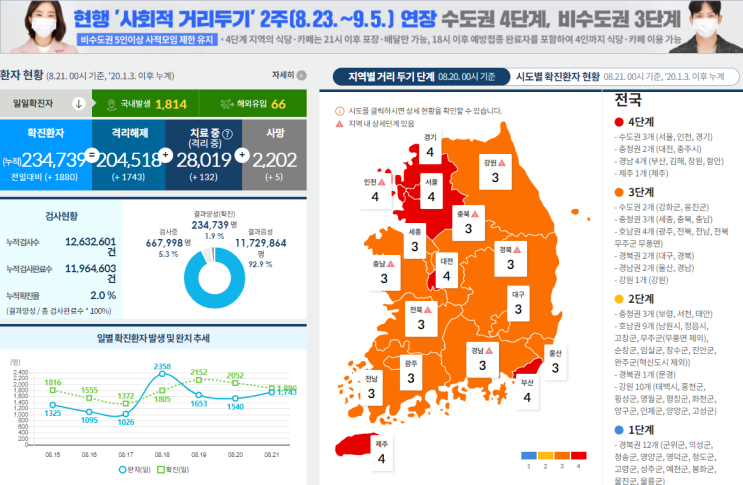  [공지] 코로나 거리 두기 단계(0821)/강원도 거리 두기/부산 거리 두기/수도권 거리 두기/여수 거리 두기/대전 ㄱㅓ리 두기/제주도 거리 두기