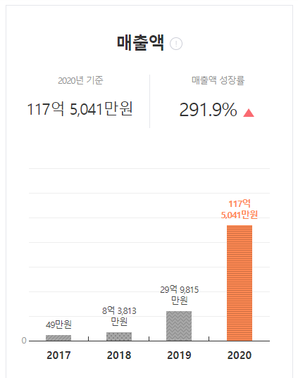  당근페이 시작과 투자 추가유치, 비상장 주식 당근마켓의 관련주는?