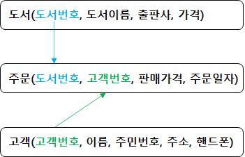  [DataBase] 무결성 제약조건 - 키(Key)