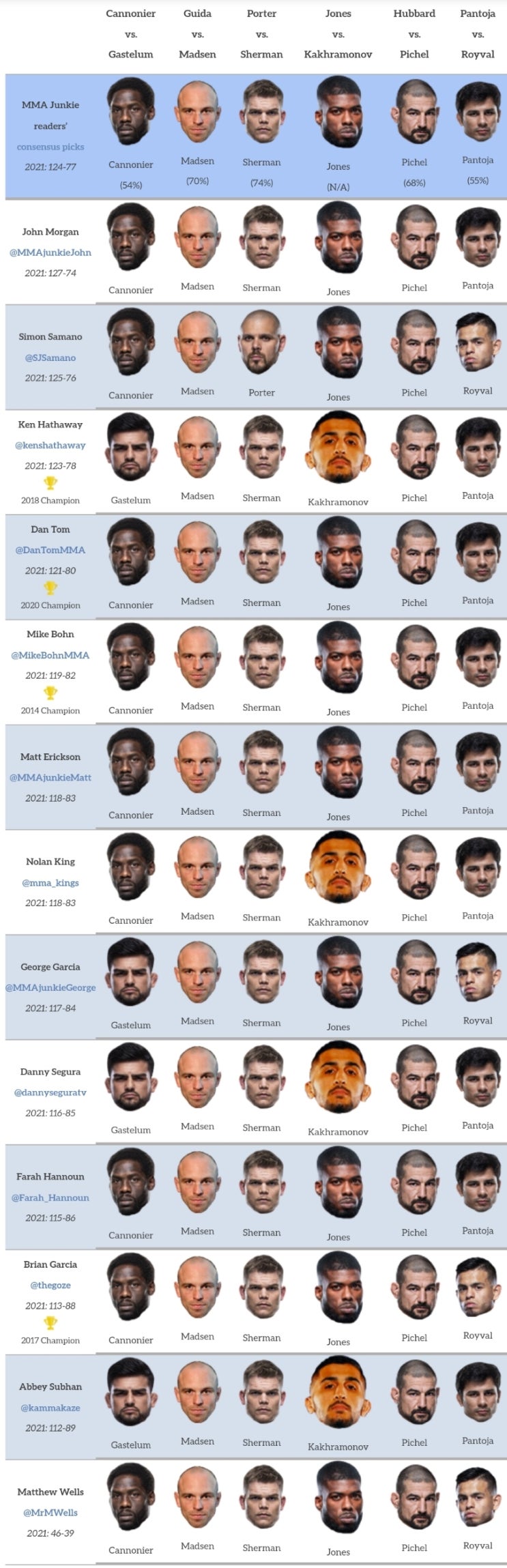 UFC 베가스 34: 캐노니어 vs 가스텔럼 프리뷰(미디어 예상 및 배당률) UFC 베가스 34: 캐노니어 vs 가스텔럼 프리뷰(미디어 예상 및 배당률)
