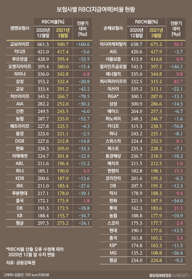 보험금 떼이면 어떡하지…건전한 보험사 기준은?